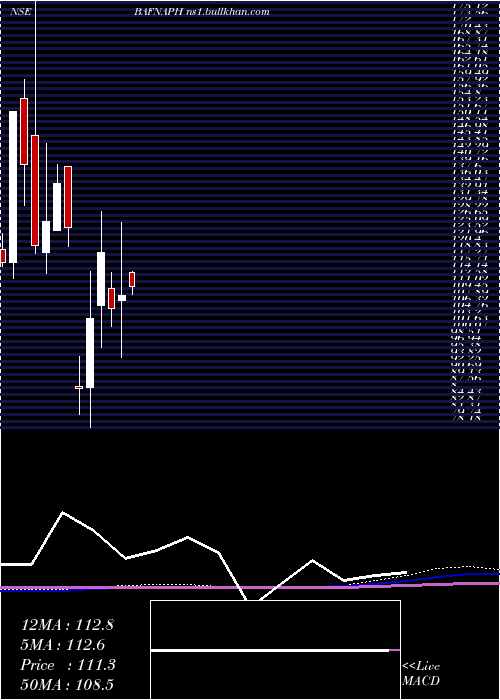  monthly chart BafnaPharmaceuticals