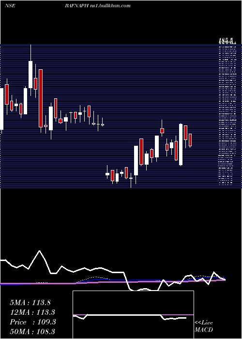  weekly chart BafnaPharmaceuticals