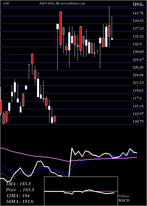  Daily chart BafnaPharmaceuticals