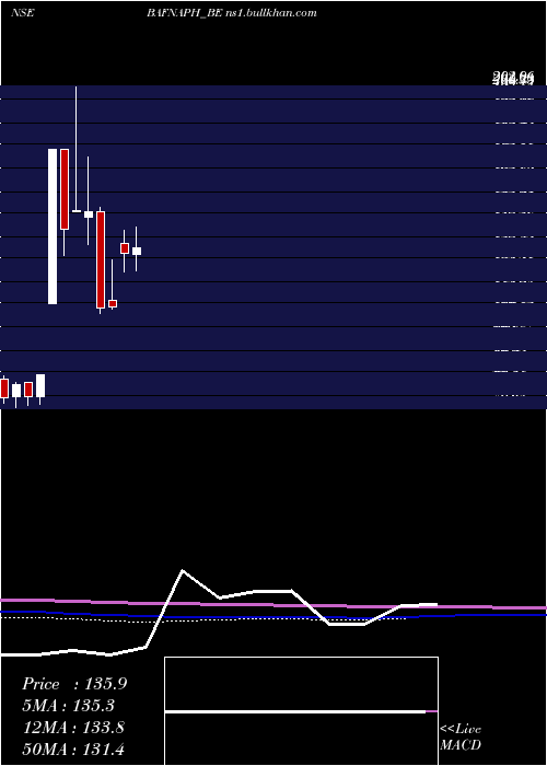  monthly chart BafnaPharmaceuticals
