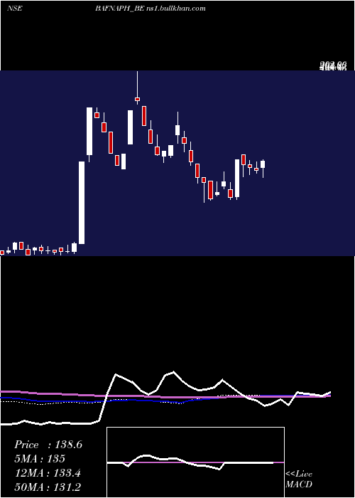  weekly chart BafnaPharmaceuticals