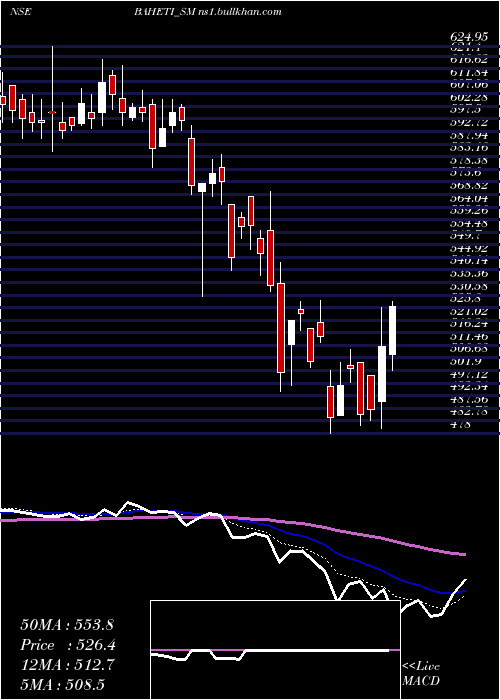  Daily chart BahetiRecycling
