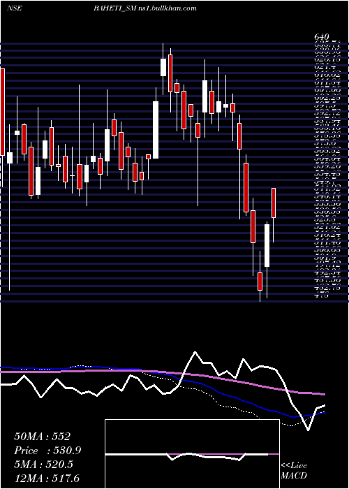  weekly chart BahetiRecycling