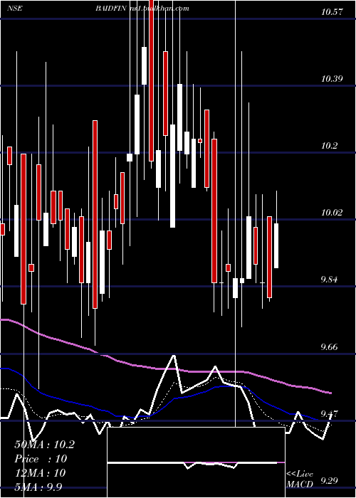  Daily chart BaidFinserv