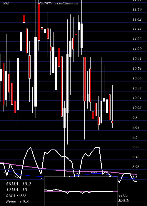  weekly chart BaidFinserv