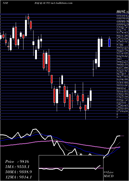  Daily chart BajajAuto