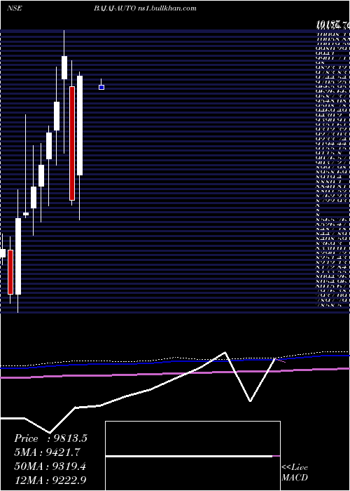  monthly chart BajajAuto