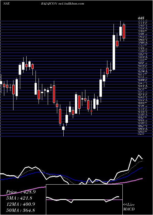  Daily chart BajajConsumer