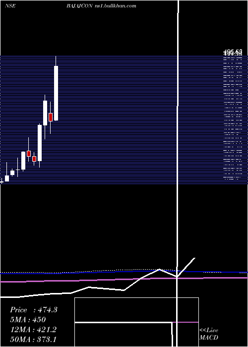  monthly chart BajajConsumer