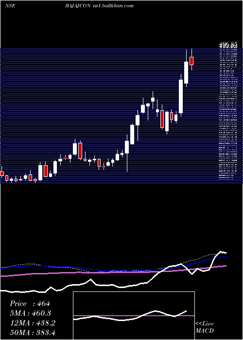 weekly chart BajajConsumer
