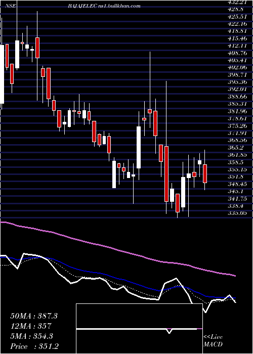 Daily chart BajajElectricals