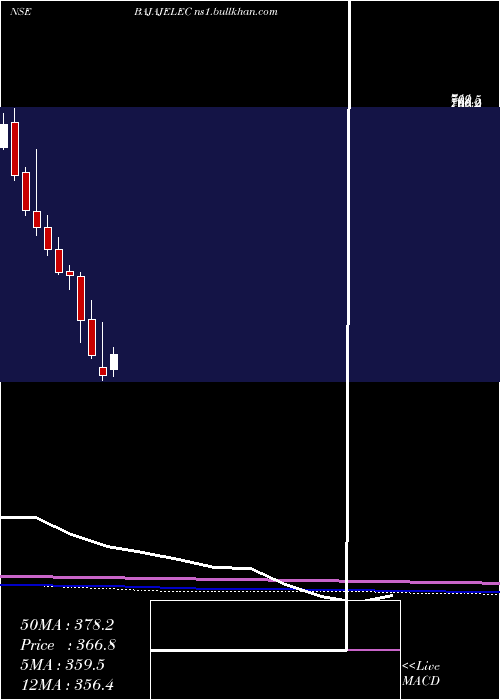  monthly chart BajajElectricals