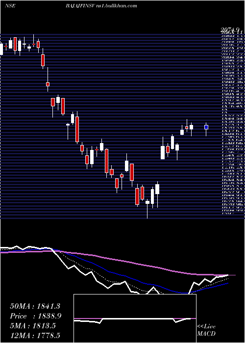  Daily chart BajajFinserv