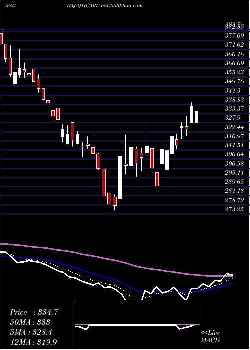  Daily chart BajajHealthcare
