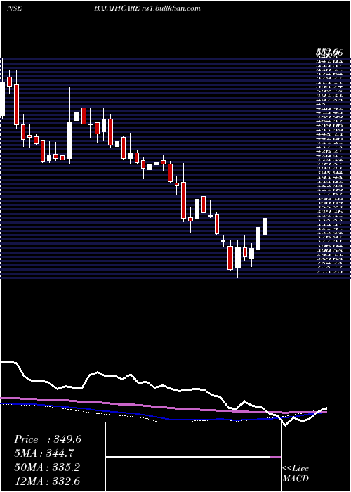  weekly chart BajajHealthcare
