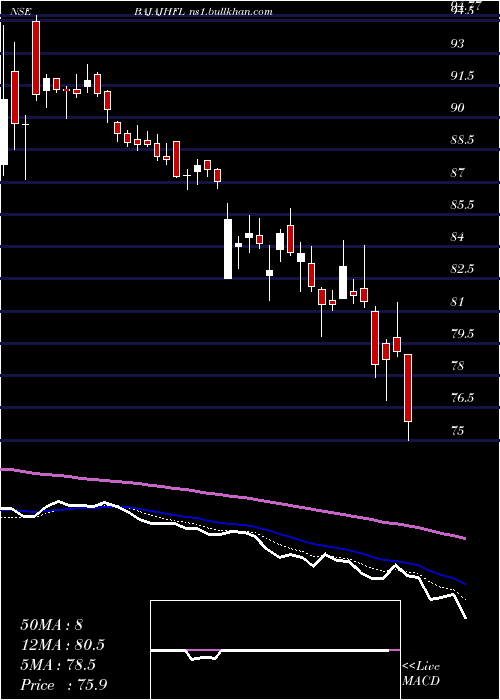  Daily chart BajajHousing