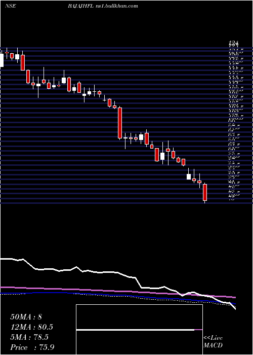  weekly chart BajajHousing