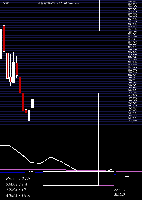  monthly chart BajajHindusthan