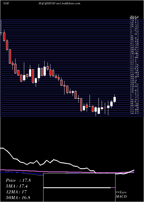 weekly chart BajajHindusthan
