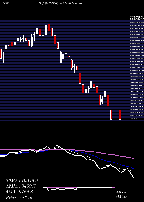 Daily chart BajajHoldings