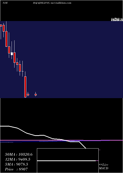  monthly chart BajajHoldings
