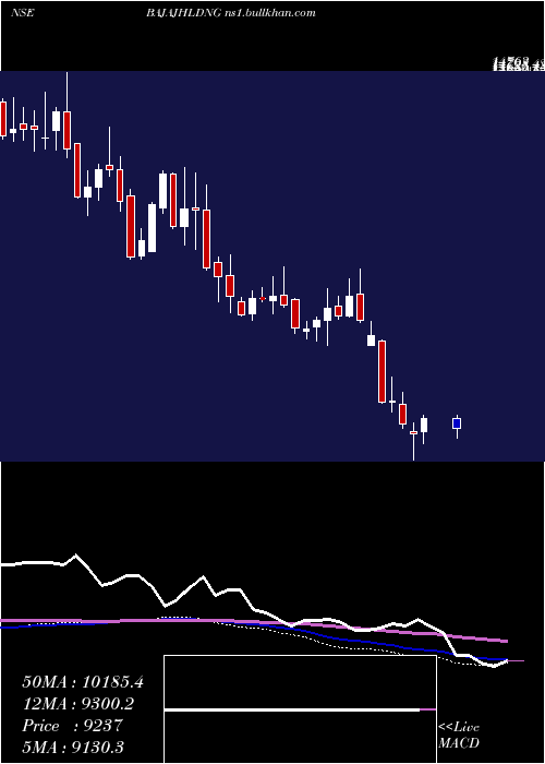  weekly chart BajajHoldings