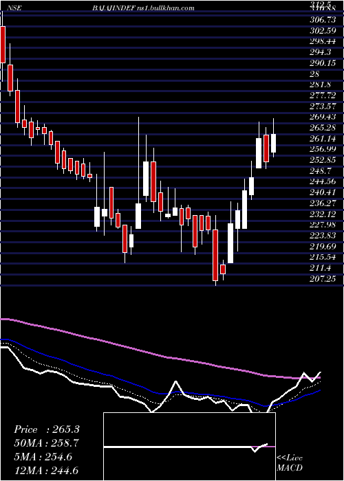  Daily chart IndefManufacturing