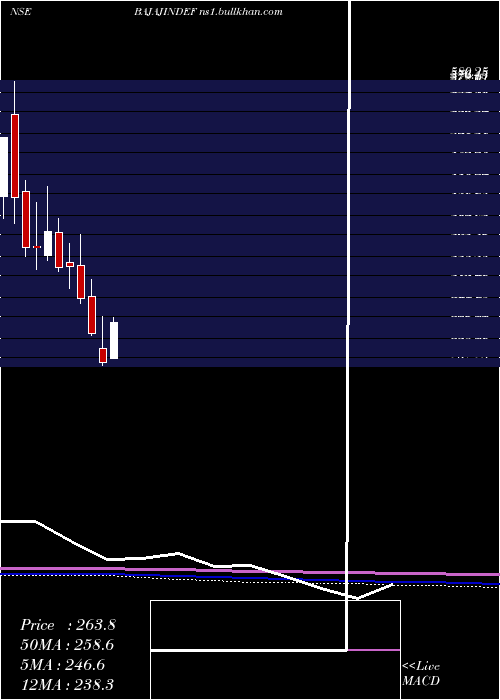  monthly chart IndefManufacturing