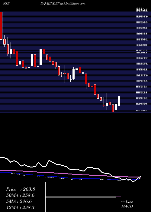  weekly chart IndefManufacturing
