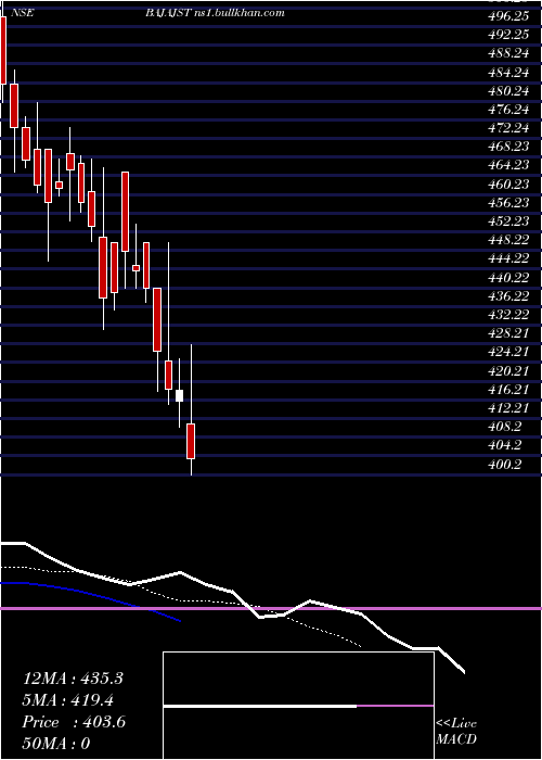  Daily chart BajajSteel