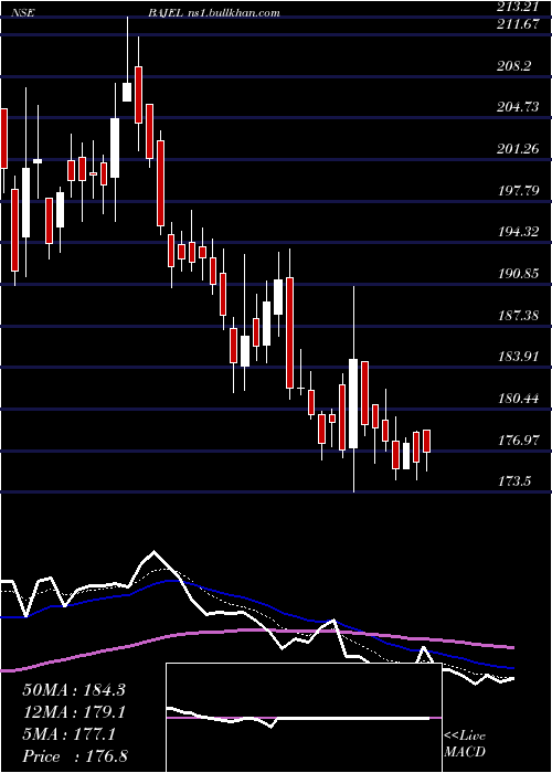  Daily chart BajelProjects