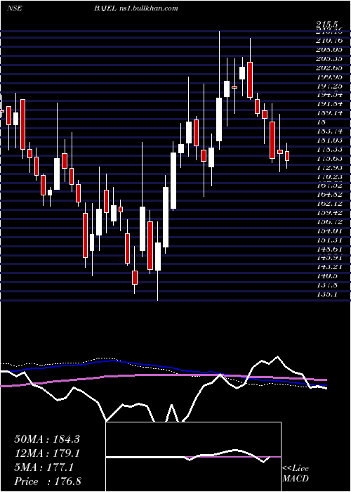  weekly chart BajelProjects