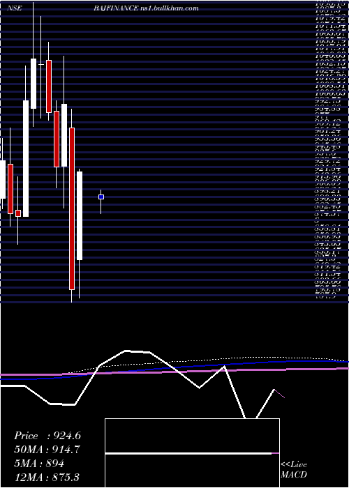  monthly chart BajajFinance