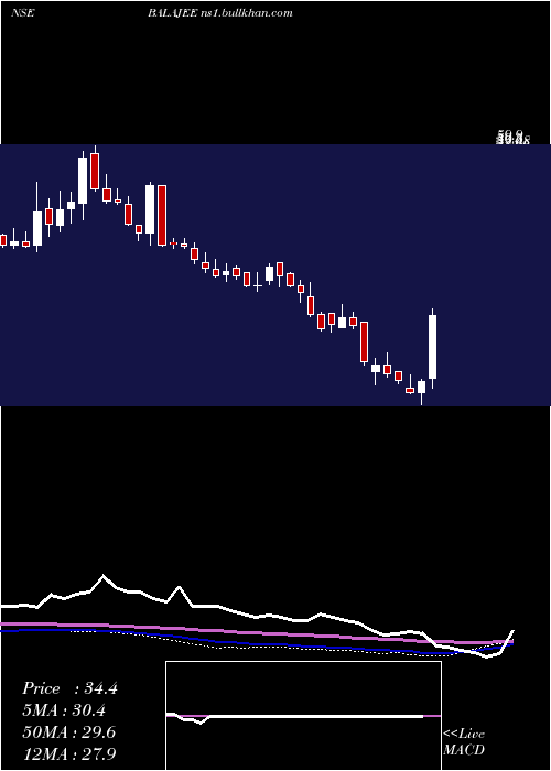  weekly chart ShreeTirupati
