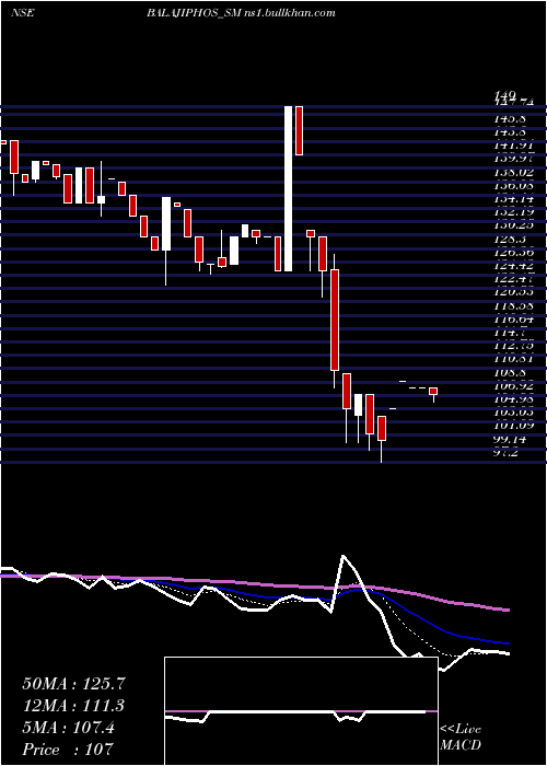  Daily chart BalajiPhosphates