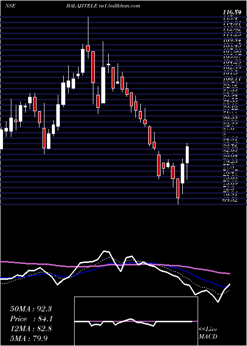 Daily chart BalajiTelefilms