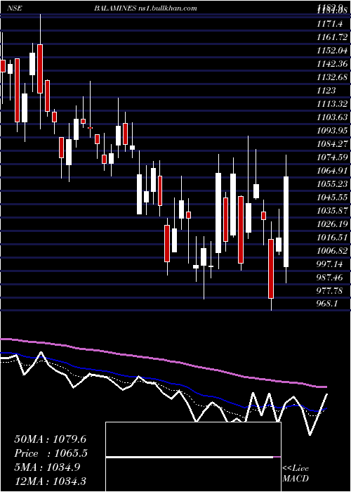  Daily chart BalajiAmines