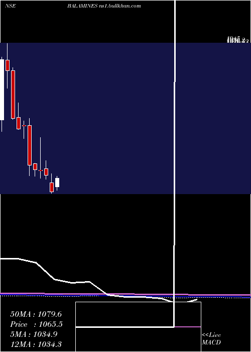  monthly chart BalajiAmines