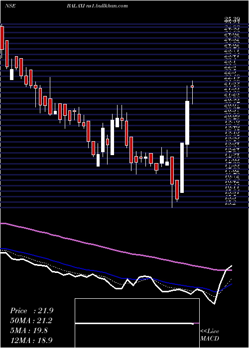  Daily chart BalaxiVentures