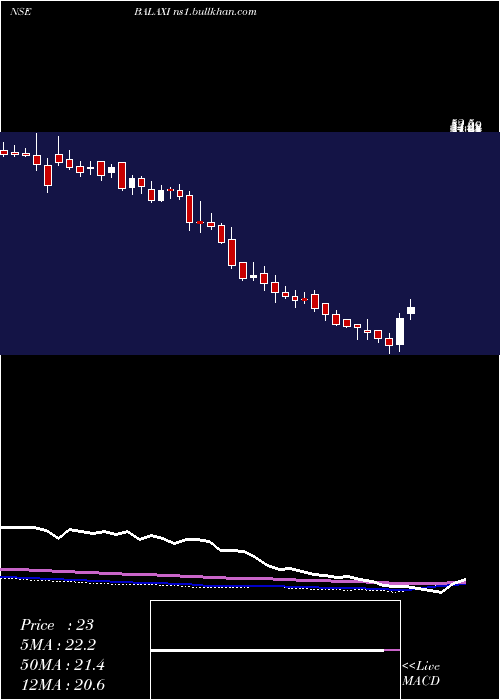  weekly chart BalaxiVentures