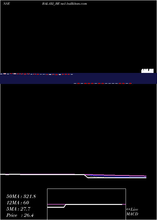  Daily chart BalaxiVentures