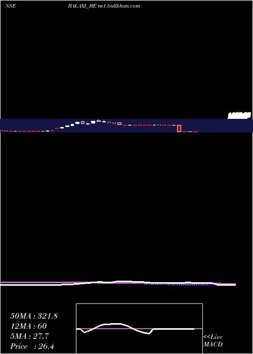  weekly chart BalaxiVentures