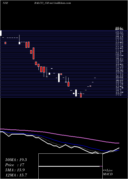  Daily chart SolvePlastic