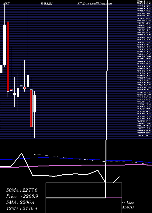  monthly chart BalkrishnaIndustries