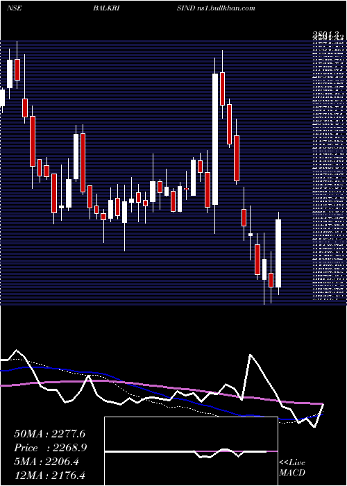  weekly chart BalkrishnaIndustries