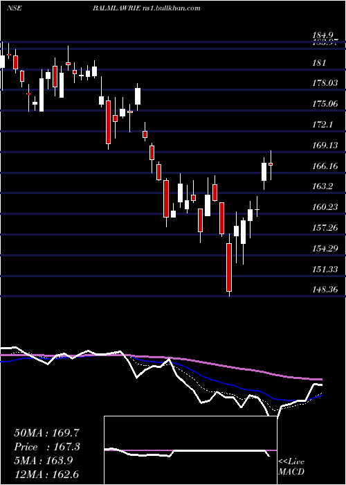  Daily chart BalmerLawrie