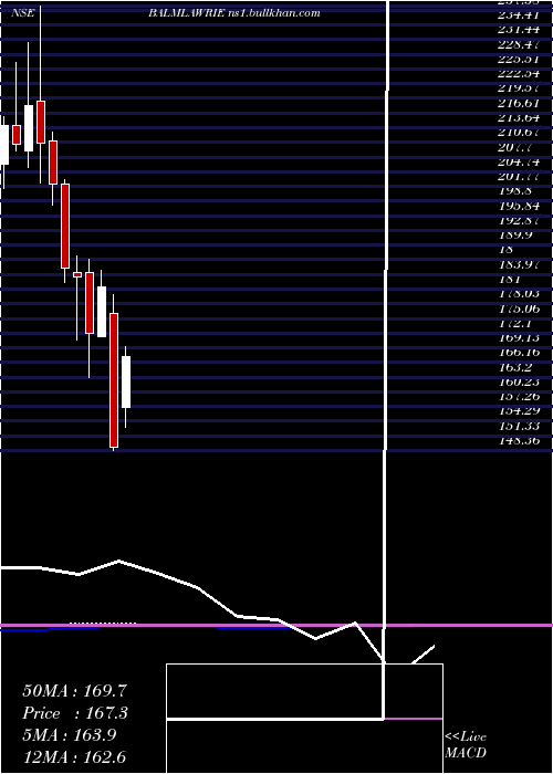  monthly chart BalmerLawrie