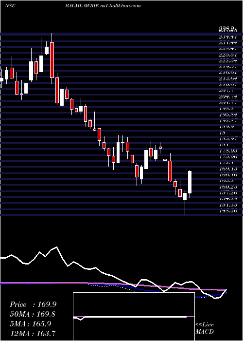  weekly chart BalmerLawrie