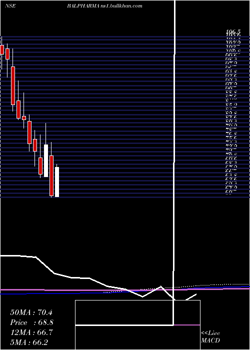  monthly chart BalPharma