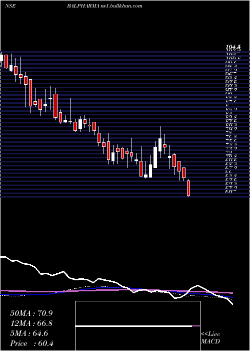  weekly chart BalPharma